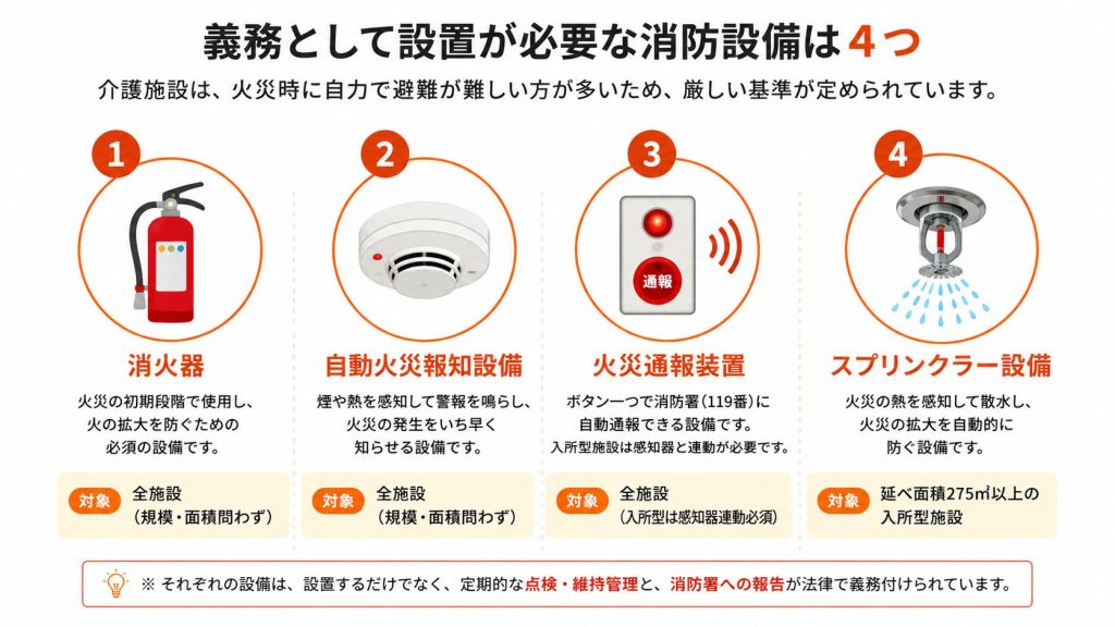 介護施設に義務付けられている4つの消防設備（消火器・自動火災報知設備・火災通報装置・スプリンクラー）の一覧図