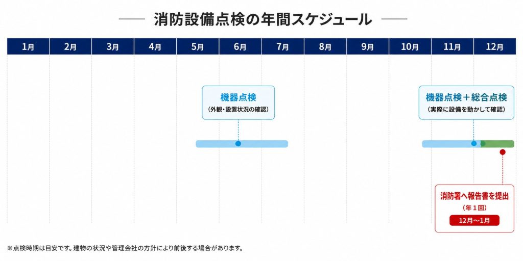 マンション消防設備点検の年間スケジュール。機器点検を年2回、総合点検を年1回、消防署への報告を年1回実施